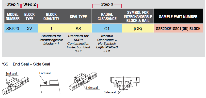 2 model and types lm block
